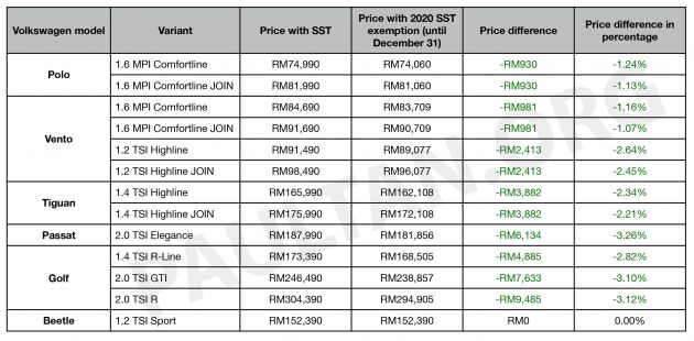 2020 SST exemption: all the revised car price lists