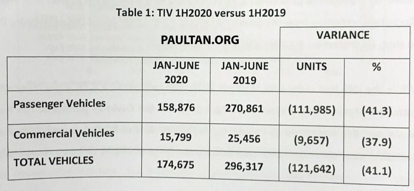 Vehicle sales performance in Malaysia, H1 2020 versus H1 2019 – huge 16,200% increase from April to May 1151848