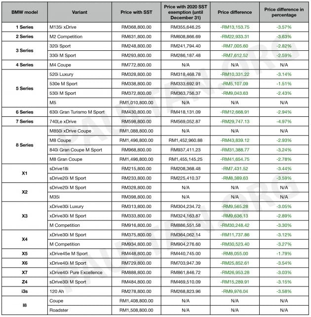 2020 SST exemption: BMW Malaysia updates its price list – 5 Series up to RM10,331 cheaper; some increases