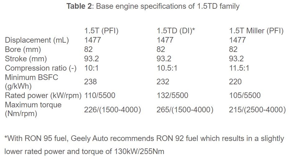 Proton X50 – Volvo dan Geely jelaskan mengapa mereka hasilkan enjin lebih kecil dengan 3-silinder
