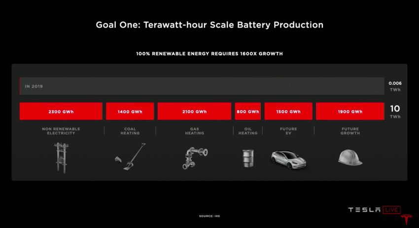 Tesla introduces tabless battery cell design – gains of 5x energy, 6x power for 16% improvement in EV range 1182891