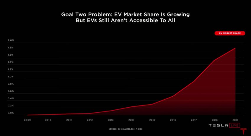Tesla introduces tabless battery cell design – gains of 5x energy, 6x power for 16% improvement in EV range 1182889