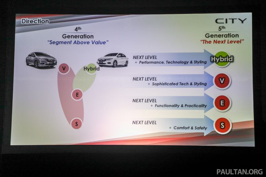 2020 Honda City – 5th-gen launched in Malaysia; 1.5L S, E and V; RS e:HEV Hybrid world debut, from RM74k 1192283