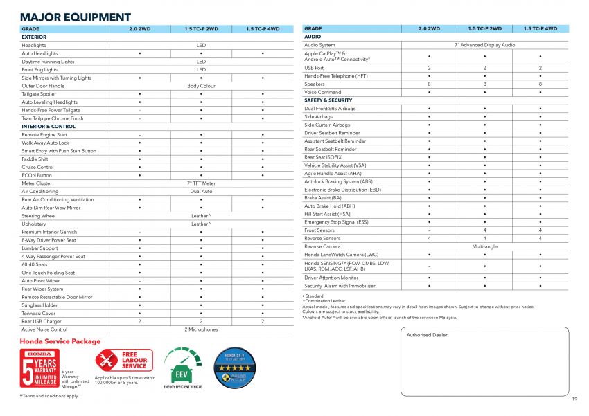 2020 Honda CR-V facelift launched in Malaysia – two 1.5L Turbo, one 2.0L NA; new styling, kit; from RM140k 1204201