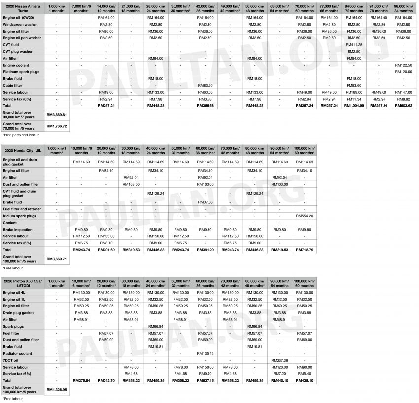 2020 Nissan Almera Turbo vs Honda City 1.5L, Proton X50 – we compare maintenance costs up to 100k km 1215106
