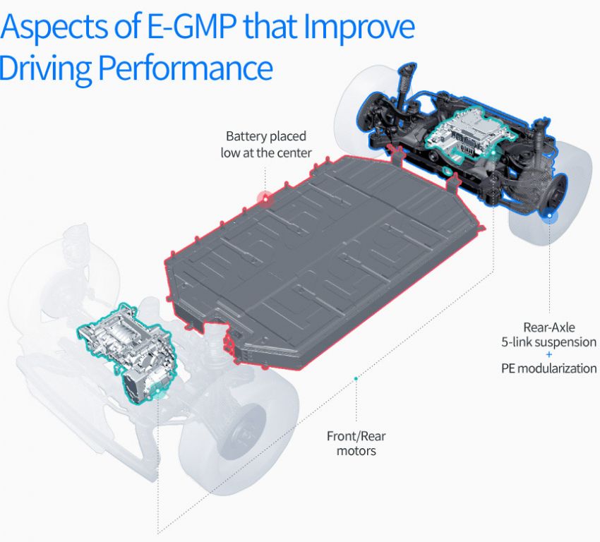 Hyundai reveals new E-GMP electric vehicle platform 1219337