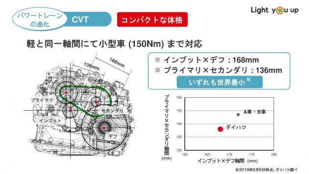Perodua Ativa – how D-CVT is different to other CVTs