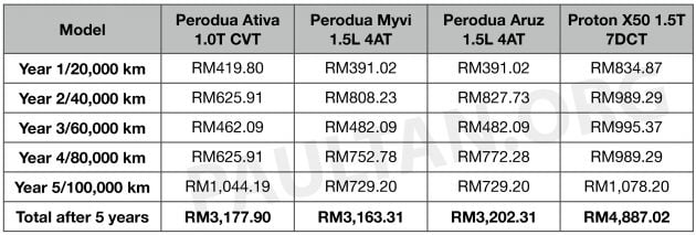 Perodua Ativa turbo maintenance costs – similar to Myvi and Aruz, 50% less than Proton X50 over 100k km