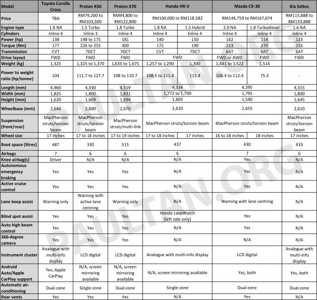 Toyota Corolla Cross – perbandingan antara SUV segmen-B & -C; Proton X50, X70, Honda HR-V, dll