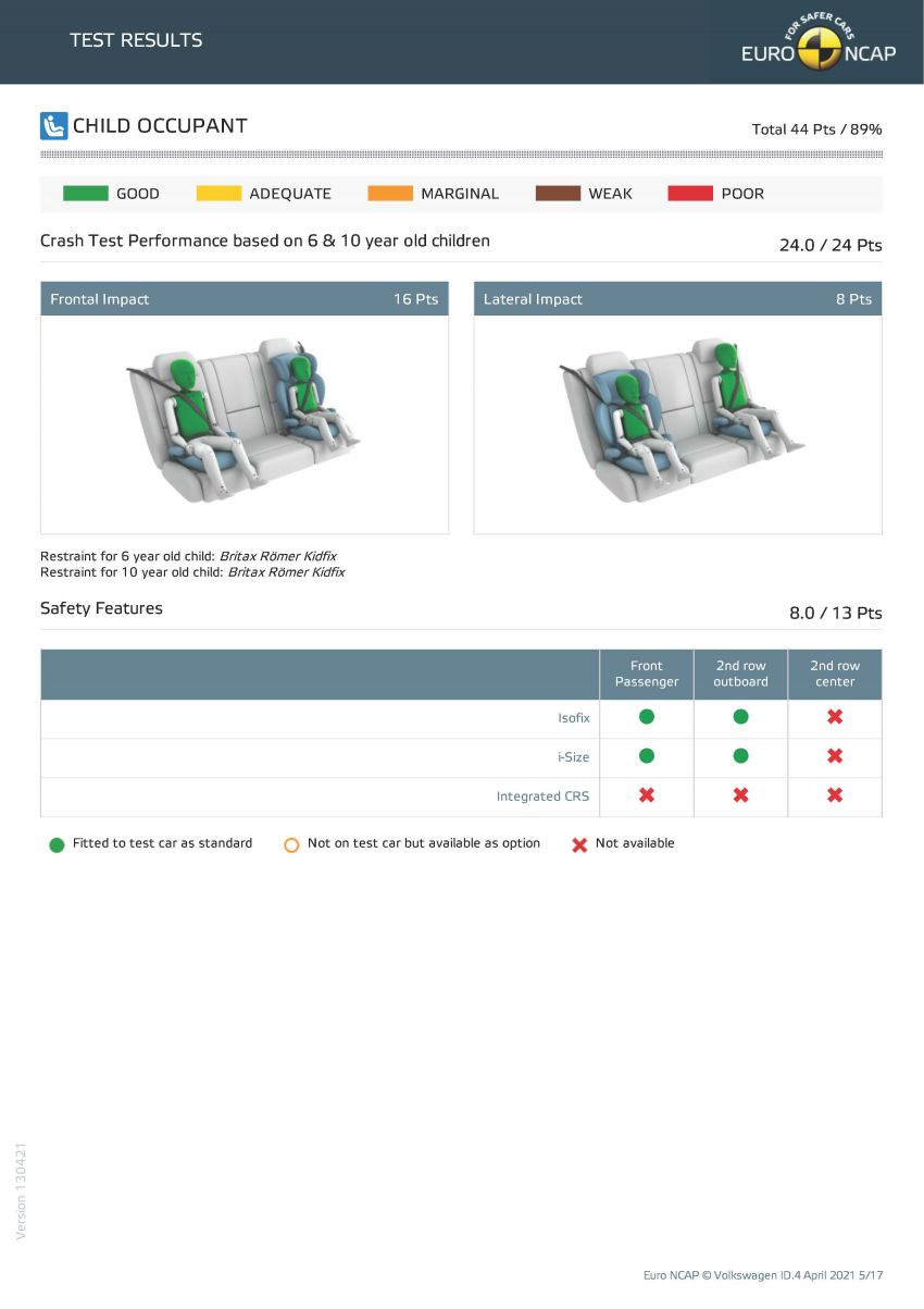 Volkswagen ID.4 gets full five stars in Euro NCAP test 1284514