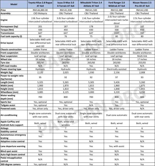 2021 Toyota Hilux vs Isuzu D-Max vs Mitsubishi Triton vs Ford Ranger vs Nissan Navara – pick-ups compared