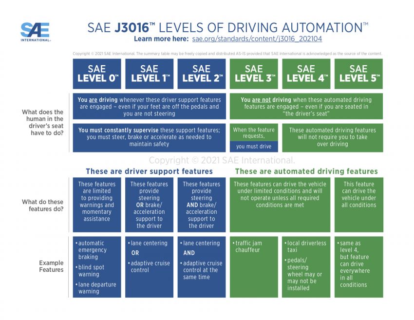 SAE refines definitions of driving automation levels 1293137