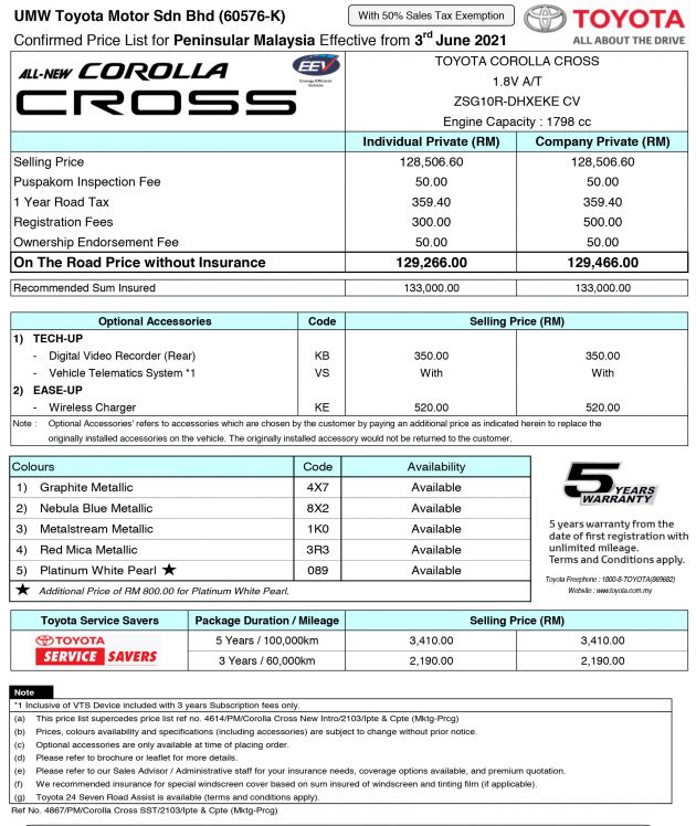 Toyota Corolla Cross 1.8V kini berharga RM129,266 dengan potongan SST 50%, RM4,734 lebih murah