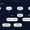 Bugatti-Rimac joint venture confirmed – Rimac to own 55% share, Porsche 45%; joint R&D, resource sharing