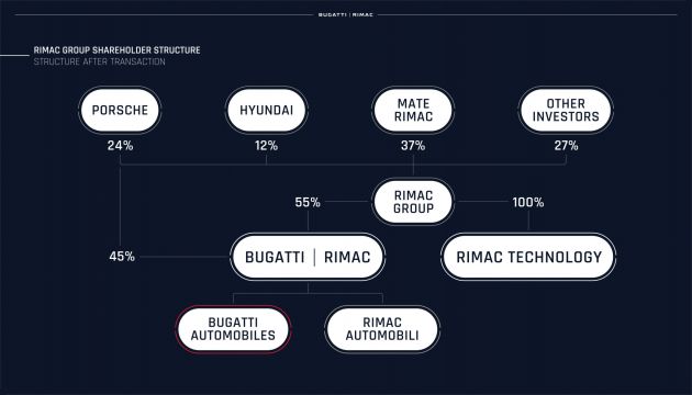 Bugatti-Rimac joint venture confirmed – Rimac to own 55% share, Porsche 45%; joint R&D, resource sharing