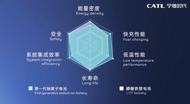 CATL unveils its first-generation sodium-ion battery