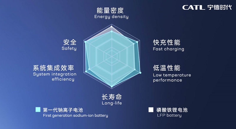 CATL launches Naxtra – new sodium-ion battery brand