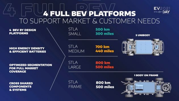 Stellantis announces STLA EV platform – 4 sizes; 3 electric drive modules; eight vehicles within 5 years