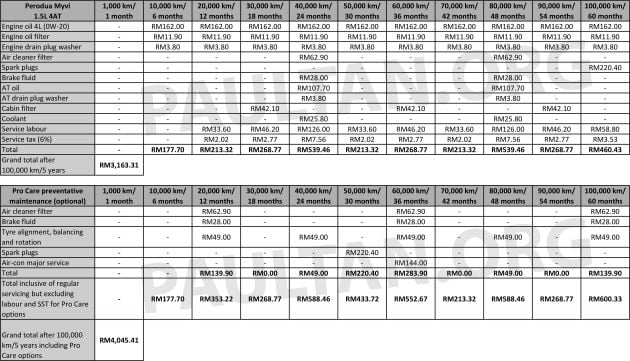 2022 Proton Iriz vs Perodua Myvi – we compare the maintenance costs of both over five years/100,000 km
