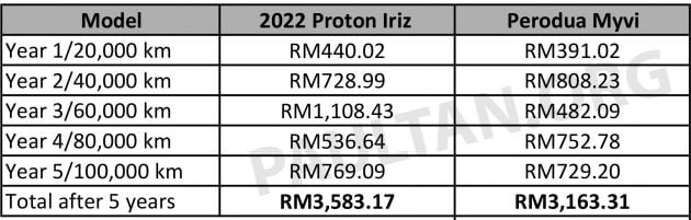 2022 Proton Iriz vs Perodua Myvi – we compare the maintenance costs of both over five years/100,000 km