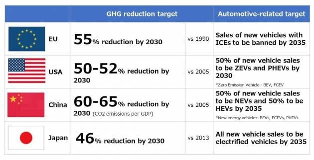 Toyota, Mazda, Subaru commit to next-generation ICE development, multi-pathways to carbon neutrality