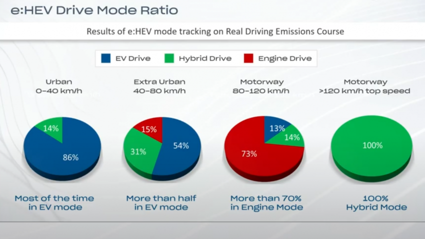 REVIEW: Honda City RS e:HEV in Malaysia – RM106k 1356754