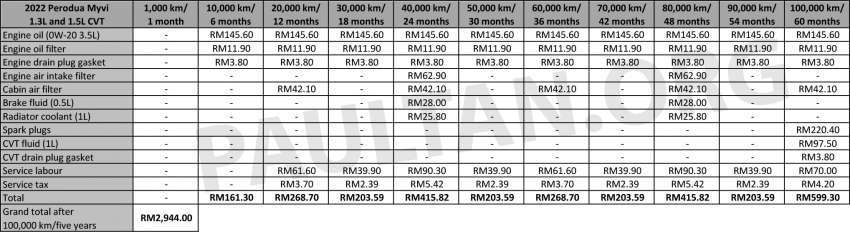 Perodua Myvi D-CVT 2022 — kos selenggara lebih rendah berbanding 4AT lama, SUV Ativa, Proton Iriz 1381234
