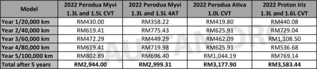Perodua Myvi D-CVT 2022 — kos selenggara lebih rendah berbanding 4AT lama, SUV Ativa, Proton Iriz
