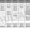 Perodua Myvi D-CVT 2022 — kos selenggara lebih rendah berbanding 4AT lama, SUV Ativa, Proton Iriz