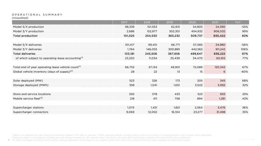 Tesla Cybertruck, Roadster delayed until 2023 – no new models for 2022; affordable EV model put on hold 1410894