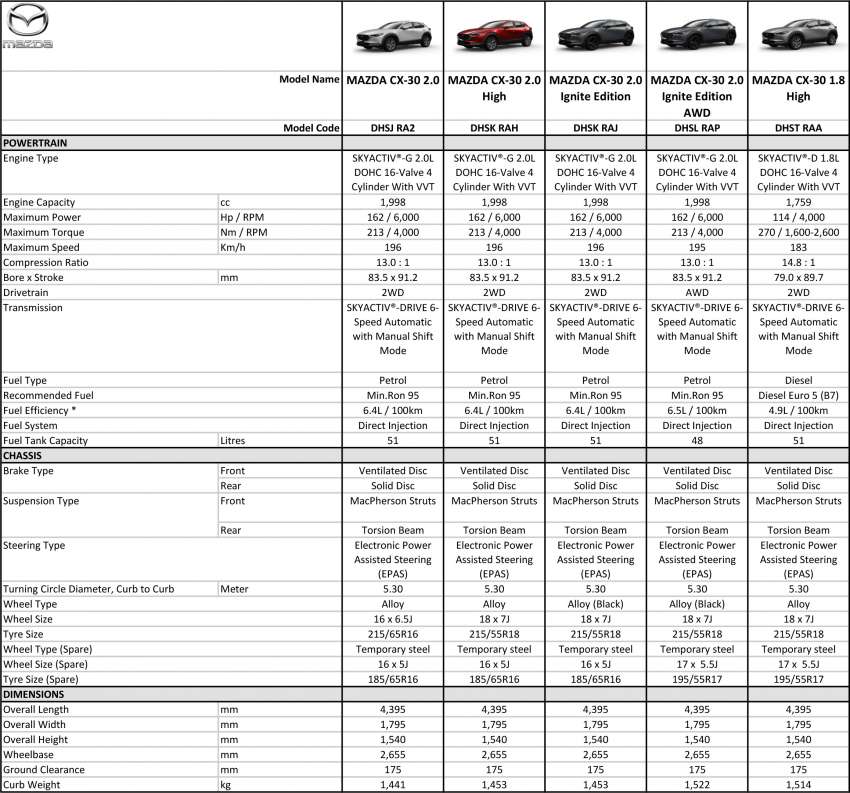 2022 Mazda CX-30 Ignite Edition variants now available in Malaysia – styling, kit upgrades; fr RM169k, RM181k 1436444