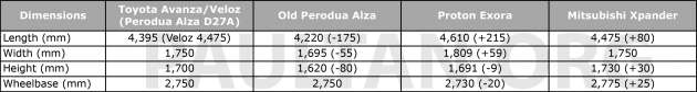 2022 Perodua Alza D27A – what we know of P2’s all-new MPV so far, including price, size and specs