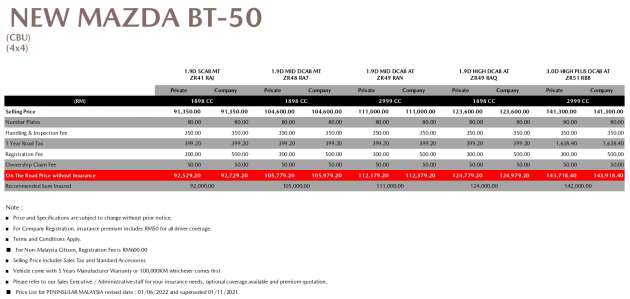2022 Mazda BT-50 in Malaysia – full price list revealed; five 4×4 variants; 1.9L and 3.0L; from RM93k-RM144k