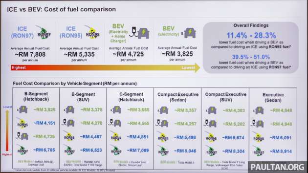 Running an EV in Malaysia is between 11.4% to 28.3% cheaper than petrol vehicles using RON 95 – TNB