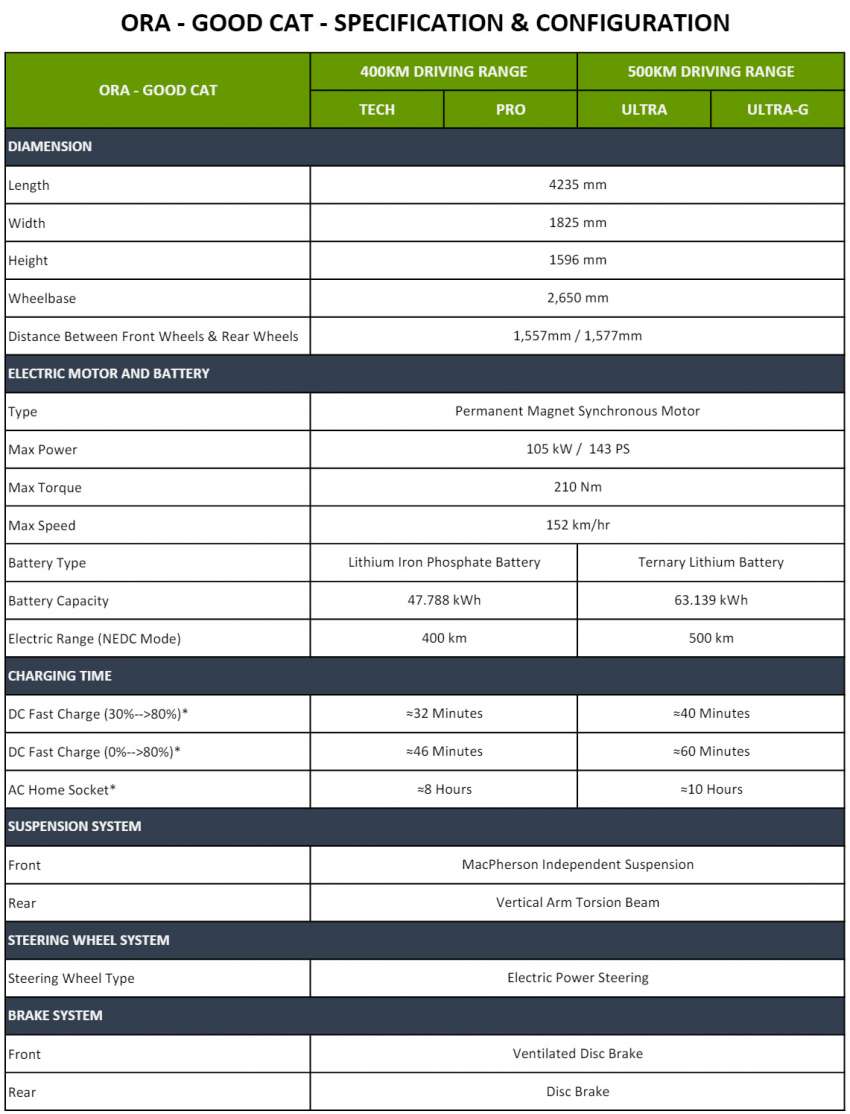 2022 GWM Ora Good Cat for Malaysia – 47.8 and 63.1 kWh variants; up to 500 km EV range; est from RM140k 1481674