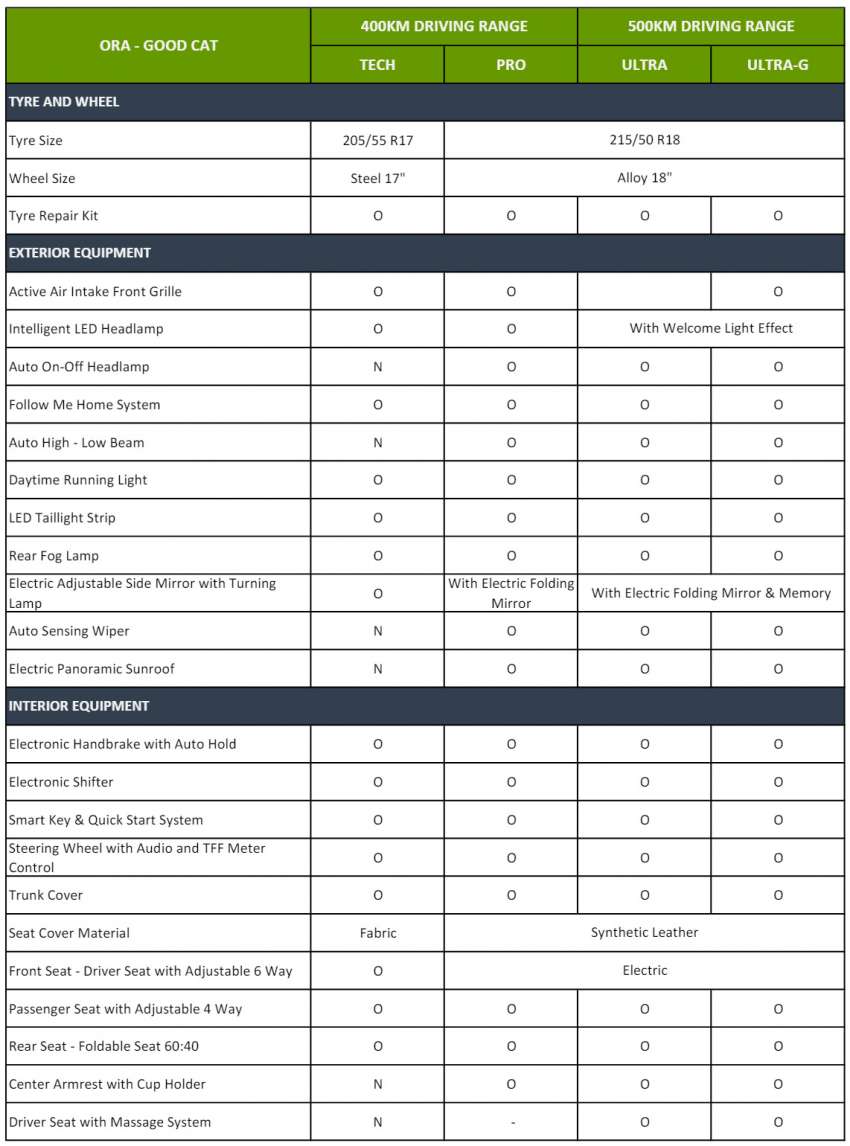 2022 GWM Ora Good Cat for Malaysia – 47.8 and 63.1 kWh variants; up to 500 km EV range; est from RM140k 1481675