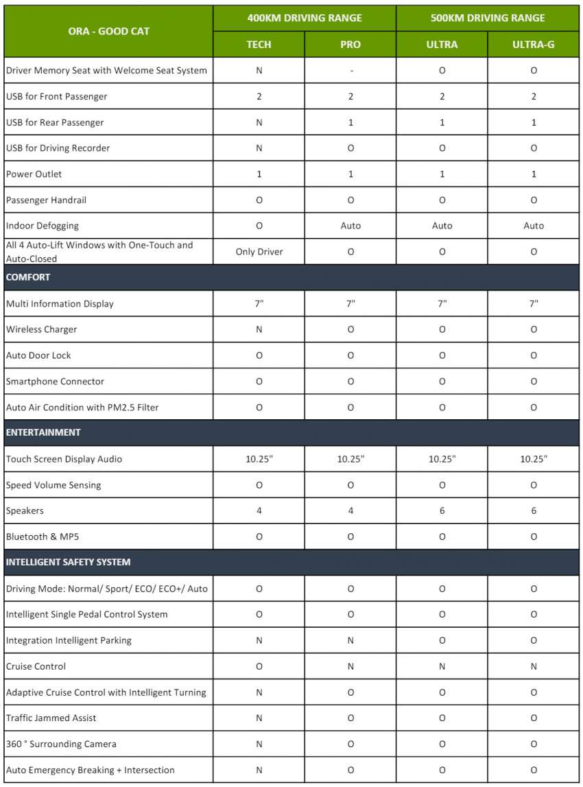2022 GWM Ora Good Cat for Malaysia – 47.8 and 63.1 kWh variants; up to 500 km EV range; est from RM140k 1481676
