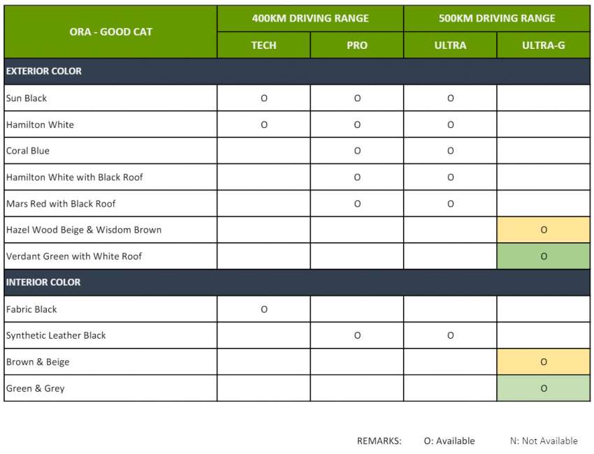 2022 GWM Ora Good Cat for Malaysia – 47.8 and 63.1 kWh variants; up to 500 km EV range; est from RM140k 1481678
