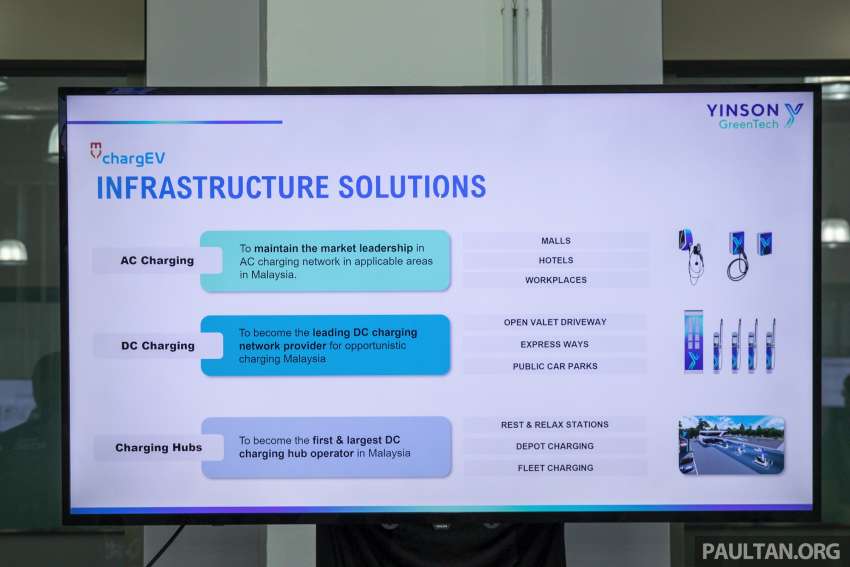 ChargEV to grow with Yinson GreenTech – over 4,500 AC, DC chargers by 2030, including DC charging hubs 1528627