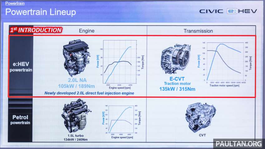 Honda Civic RS e:HEV dilancarkan di Malaysia – RM166,500, hibrid i-MMD 2.0L, 184 PS/315 Nm 1544518