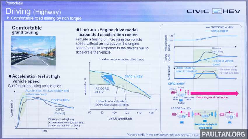 2022 Honda Civic e:HEV RS hybrid now in Malaysia – 184 PS/315 Nm motor, new 2.0L DI engine, RM166,500 1544571