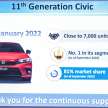 2022 Honda Civic e:HEV RS hybrid now in Malaysia – 184 PS/315 Nm motor, new 2.0L DI engine, RM166,500
