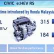 2022 Honda Civic e:HEV RS hybrid now in Malaysia – 184 PS/315 Nm motor, new 2.0L DI engine, RM166,500