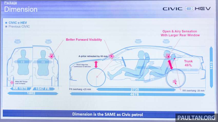 2022 Honda Civic e:HEV RS hybrid now in Malaysia – 184 PS/315 Nm motor, new 2.0L DI engine, RM166,500 1544557