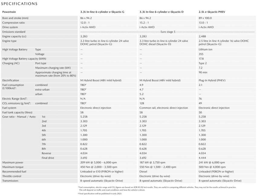 2023 Mazda CX-60 in Australia – mild hybrid, PHEV powertrains; 3 trims; costs more than CX-5; fr RM179k 1550628