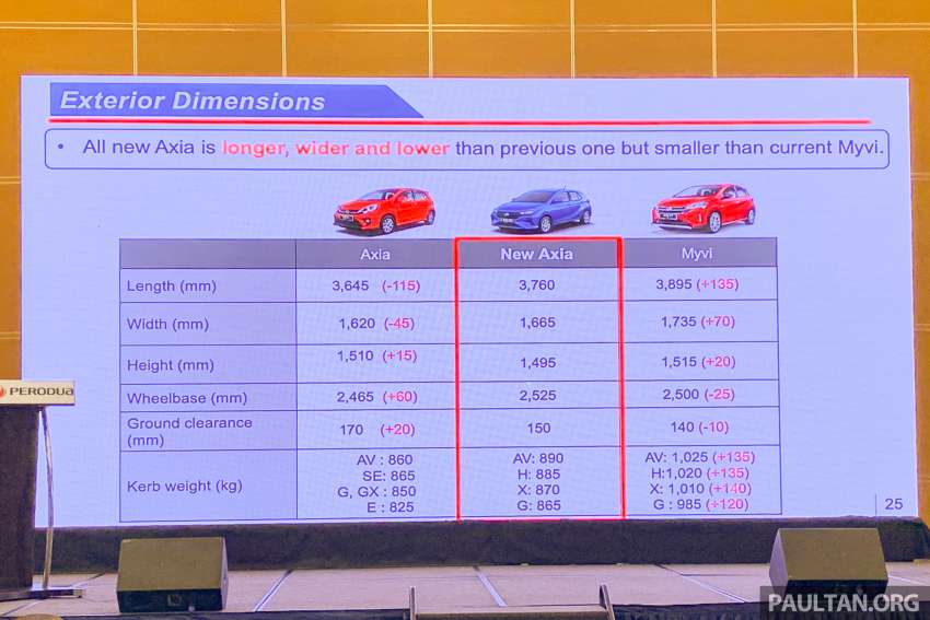 2023 Perodua Axia D74A launched – 1.0L D-CVT; DNGA; larger body; G, X, SE, AV variants, fr RM38.6k 1575894