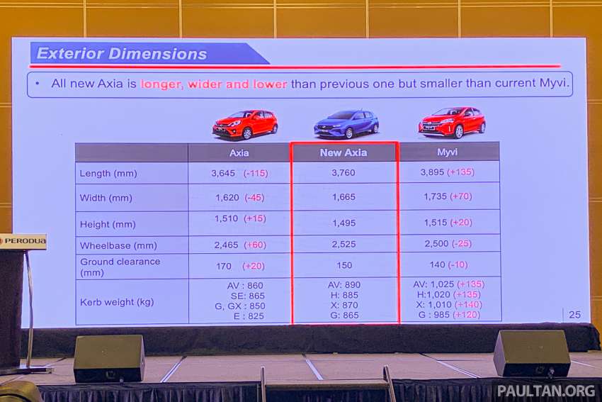 Perodua Axia D74A 2023 dilancarkan — 1.0L CVT, saiz lebih besar, empat varian G/X/SE/AV, dari RM38,600 1575906