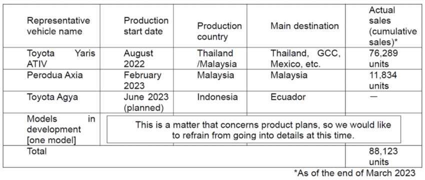 Daihatsu mengaku lakukan kesalahan dalam ujian keselamatan bagi Perodua Axia 2023, Toyota Vios 1607170