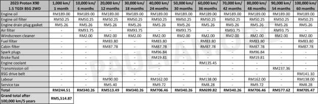 Proton X90 maintenance costs vs X70, Honda CR-V – is the mild hybrid SUV more expensive to service?