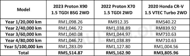 Proton X90 maintenance costs vs X70, Honda CR-V – is the mild hybrid SUV more expensive to service?
